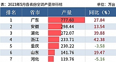 1~5月广东空调产量同比增长超过15%