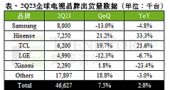 全球彩电市场Q2回暖：小米有点“失常”，有个品牌“刷新”单季出货纪录