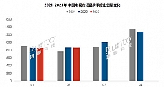 2023 年上半年中国电视市场出货量达1711.5万台