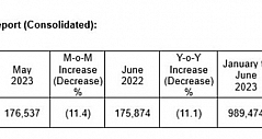 台积电6月营收约为1,564亿新台币 同比下滑11.1%