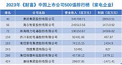 2023年《财富》中国上市公司500强：8家家电企业上榜