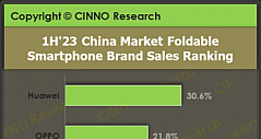 折叠屏手机成“黑马”，上半年市场销量同比增长72%
