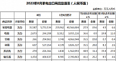 关注！2023年8月中国家电出口量同比增长27.9%