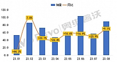 8月中国笔记本线上零售市场销量89万台，同比下滑9.1%