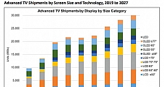 行业机构预测：OLED电视和miniLED电视之争在4年后见分晓