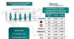 TechInsights：2023年Q3华为手机出货量同比增长 44%