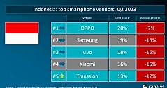 中国手机品牌已占据印尼半壁江山，高端成为新赛点