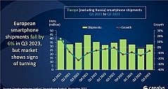 2023Q3欧洲手机市场报告：三星苹果下降，小米持平