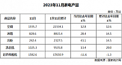 11月中国家电产量出炉，冷柜同比增长43.1%