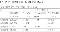 LG电子2023年综合收入84万亿韩元，Q4营业利润3125亿韩元
