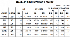 2023年12月中国家电出口量出炉，冰箱同比增长67.9%