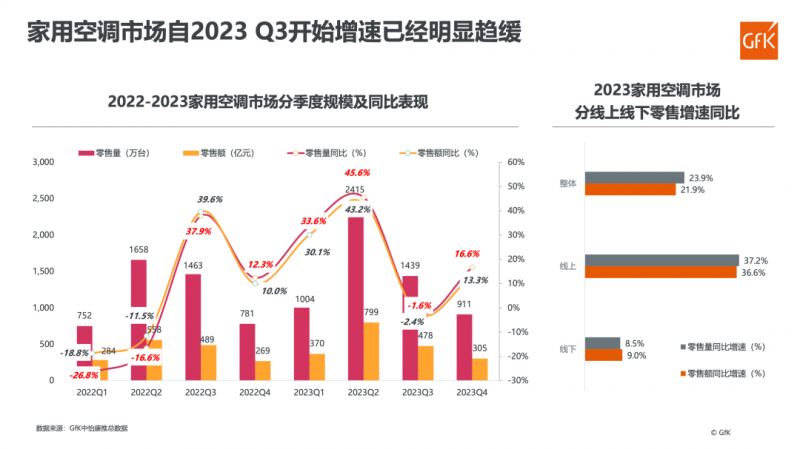 2023年家用空调市场总结&2024年趋势展望