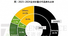2024折叠屏手机市场：三星打响60%保卫战、华为有望突破20%