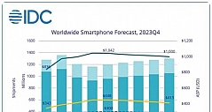 IDC预估2024 全球智能手机出货量12亿部