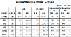 2024年2月中国家电出口量出炉，冰箱同比增长43.5%