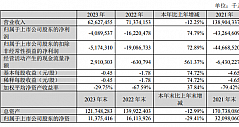 苏宁易购2023年营收626.27亿，同比下降12.25％