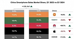 华为手机一季度销量增幅近七成，压力给到了苹果和OPPO