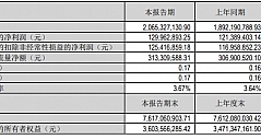 九阳股份：2024年一季度营收20.65亿元，同比增长9.15%