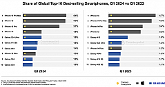 全球最畅销智能手机排名出炉：苹果和三星各占据五席