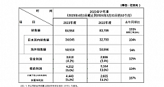 松下2023财年实现归母净利润4440亿日元，同比增长167%