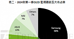 一季度OLED显示器销量翻倍：第一名占比超3成，LG第三