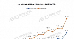 miniLED电视连续3年保持翻倍增长：2024年零售量份额将达5%