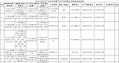 2022-2023年广州市家用燃气灶产品质量专项监督抽查结果