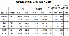 5月中国家电出口量已公布，空调同比增长39.5%