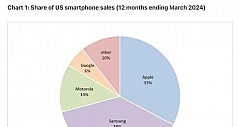 美国手机市场品牌旗舰机占比：苹果超三星 52.4%